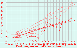 Courbe de la force du vent pour Orange (84)