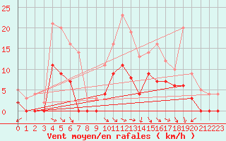 Courbe de la force du vent pour Saint-Girons (09)