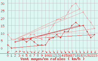 Courbe de la force du vent pour Brest (29)