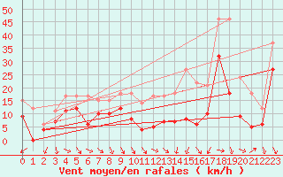 Courbe de la force du vent pour Lyon - Bron (69)