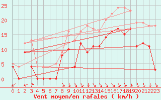 Courbe de la force du vent pour Le Havre - Octeville (76)