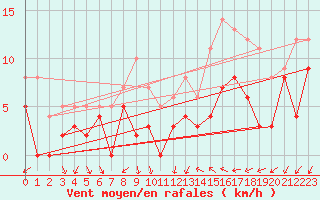 Courbe de la force du vent pour Alenon (61)