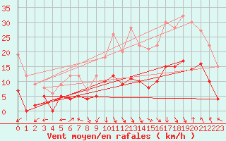 Courbe de la force du vent pour Avignon (84)