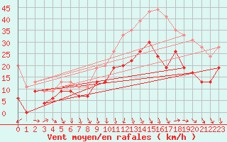 Courbe de la force du vent pour Istres (13)