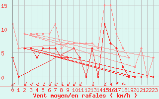Courbe de la force du vent pour Grenoble/agglo Le Versoud (38)