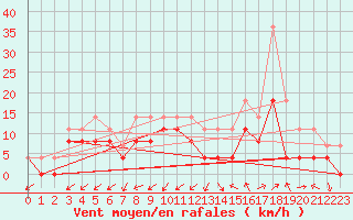 Courbe de la force du vent pour Grenoble/agglo Le Versoud (38)