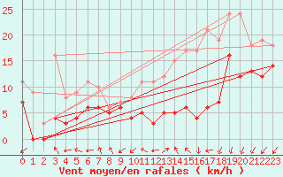 Courbe de la force du vent pour Rouen (76)