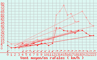 Courbe de la force du vent pour Grenoble/agglo Le Versoud (38)