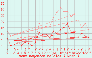 Courbe de la force du vent pour Paray-le-Monial - St-Yan (71)