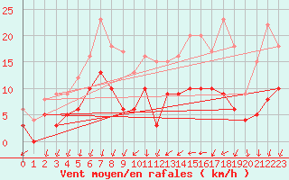 Courbe de la force du vent pour Cholet (49)