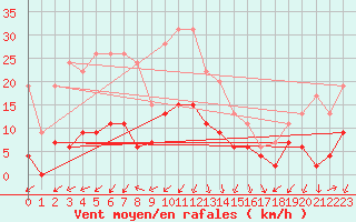 Courbe de la force du vent pour Saint-Auban (04)