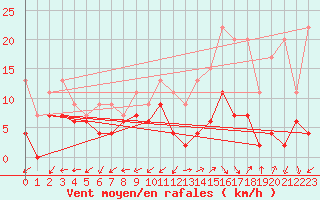 Courbe de la force du vent pour Dax (40)