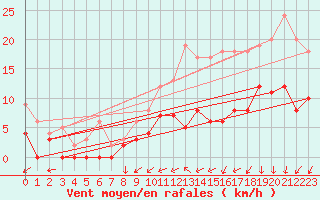 Courbe de la force du vent pour Alenon (61)