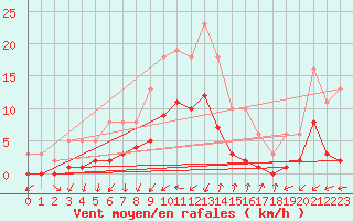 Courbe de la force du vent pour Gjilan (Kosovo)