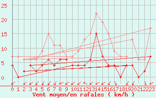 Courbe de la force du vent pour Romorantin (41)