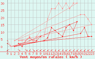 Courbe de la force du vent pour Angers-Beaucouz (49)