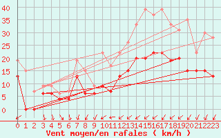 Courbe de la force du vent pour Beauvais (60)
