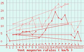 Courbe de la force du vent pour Hyres (83)