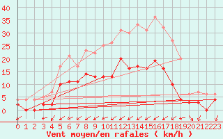 Courbe de la force du vent pour Figari (2A)