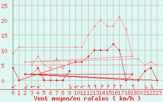 Courbe de la force du vent pour Salon-de-Provence (13)