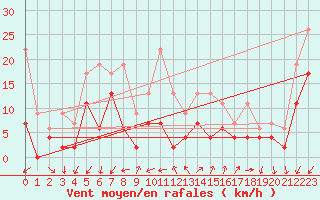 Courbe de la force du vent pour Embrun (05)