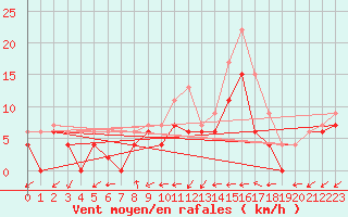 Courbe de la force du vent pour Bergerac (24)