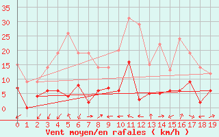 Courbe de la force du vent pour Saint Jean - Saint Nicolas (05)