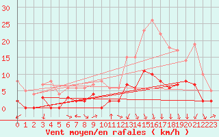 Courbe de la force du vent pour Champagnole (39)