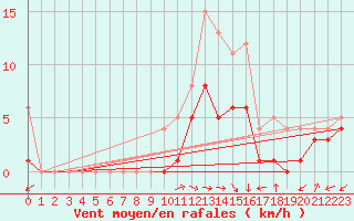 Courbe de la force du vent pour Muehlacker