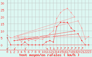 Courbe de la force du vent pour Salon-de-Provence (13)
