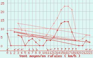 Courbe de la force du vent pour Salon-de-Provence (13)
