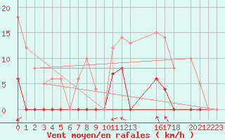 Courbe de la force du vent pour La Comella (And)