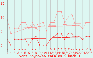 Courbe de la force du vent pour Chamonix-Mont-Blanc (74)