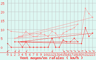 Courbe de la force du vent pour Besanon (25)