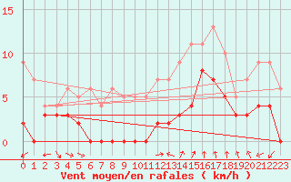 Courbe de la force du vent pour Orange (84)