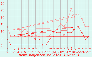 Courbe de la force du vent pour Montpellier (34)
