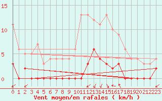 Courbe de la force du vent pour Besanon (25)