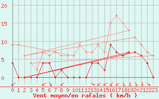 Courbe de la force du vent pour Vichy (03)