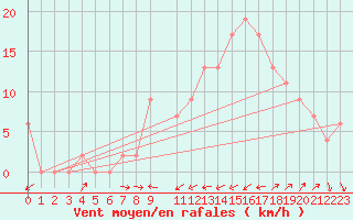 Courbe de la force du vent pour Piggs Peak