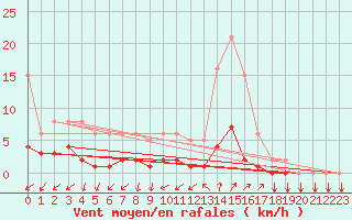 Courbe de la force du vent pour Tthieu (40)