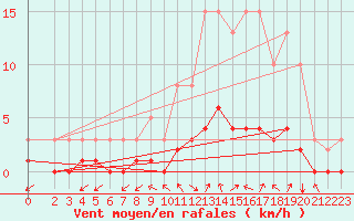 Courbe de la force du vent pour La Meyze (87)