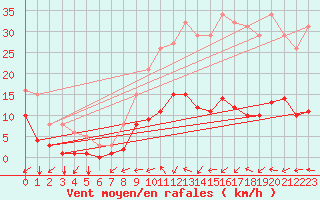 Courbe de la force du vent pour Boulaide (Lux)