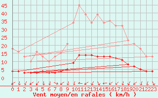 Courbe de la force du vent pour Clermont de l