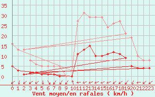 Courbe de la force du vent pour Herhet (Be)