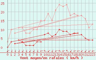 Courbe de la force du vent pour Courcouronnes (91)