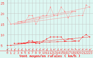 Courbe de la force du vent pour Courcouronnes (91)