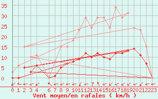 Courbe de la force du vent pour Hestrud (59)