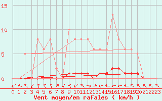 Courbe de la force du vent pour Saint-Laurent-du-Pont (38)