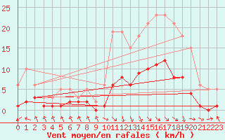 Courbe de la force du vent pour Les Pennes-Mirabeau (13)