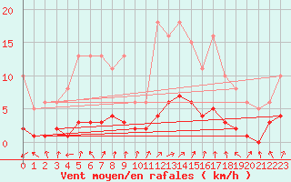 Courbe de la force du vent pour Herserange (54)